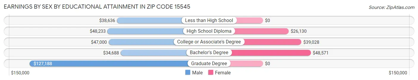 Earnings by Sex by Educational Attainment in Zip Code 15545