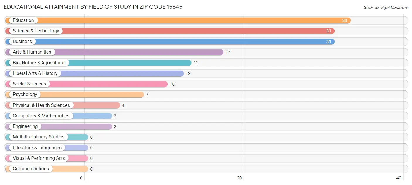 Educational Attainment by Field of Study in Zip Code 15545