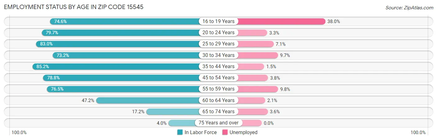 Employment Status by Age in Zip Code 15545