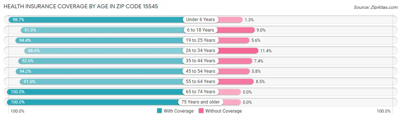 Health Insurance Coverage by Age in Zip Code 15545
