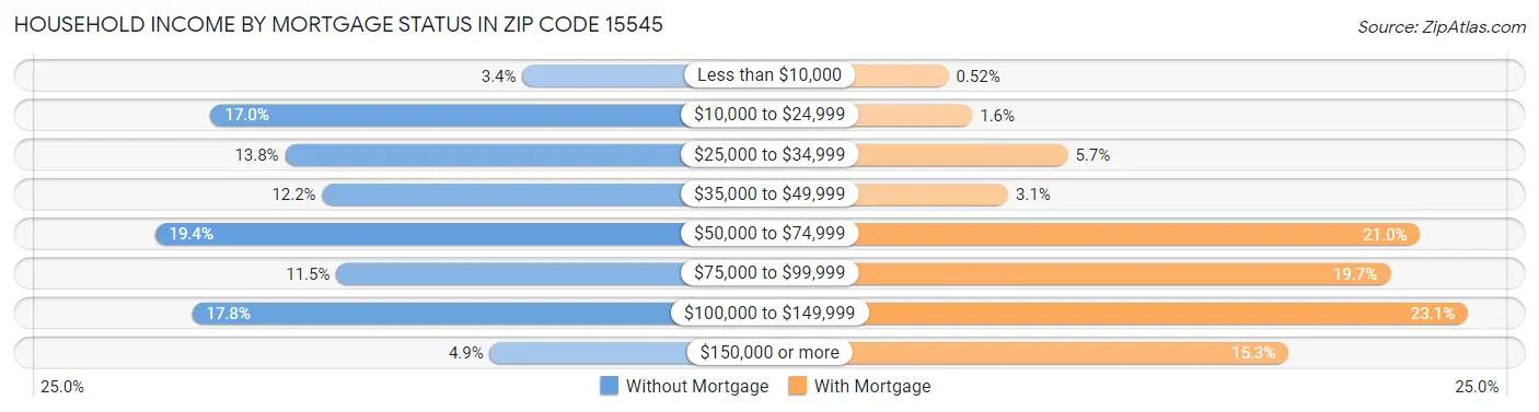 Household Income by Mortgage Status in Zip Code 15545