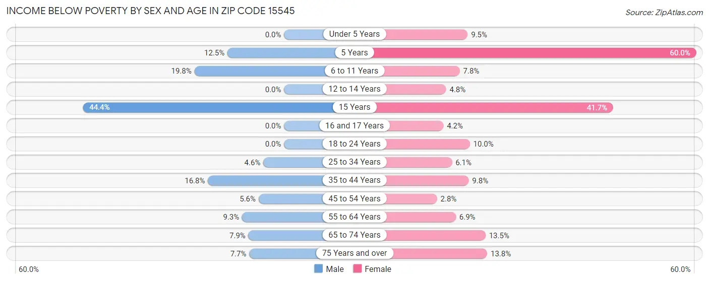 Income Below Poverty by Sex and Age in Zip Code 15545