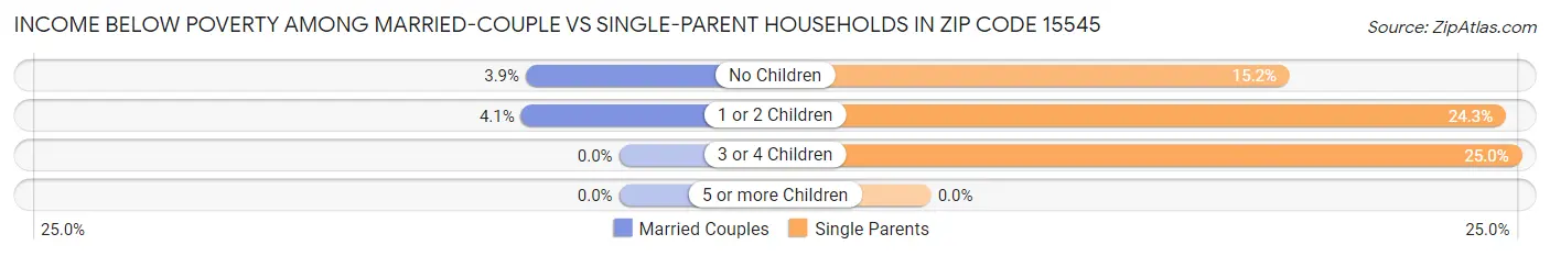Income Below Poverty Among Married-Couple vs Single-Parent Households in Zip Code 15545