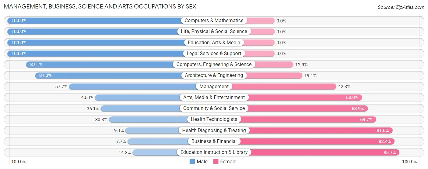 Management, Business, Science and Arts Occupations by Sex in Zip Code 15545