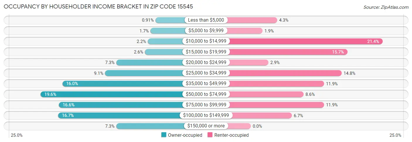 Occupancy by Householder Income Bracket in Zip Code 15545