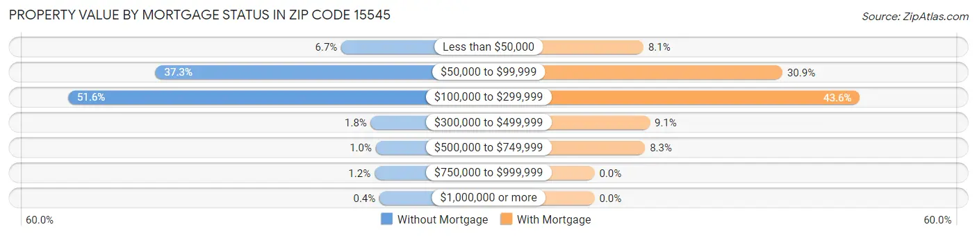 Property Value by Mortgage Status in Zip Code 15545