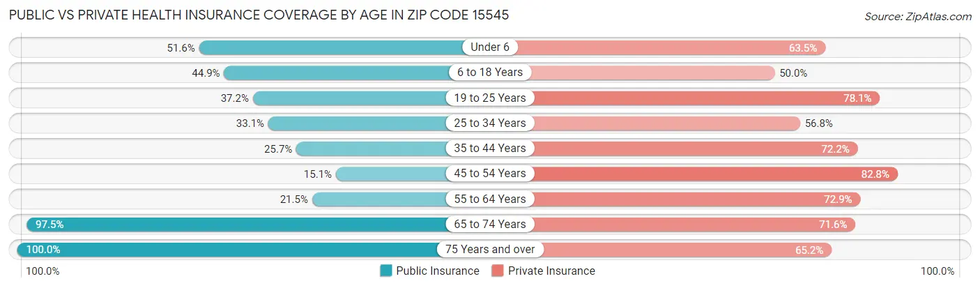 Public vs Private Health Insurance Coverage by Age in Zip Code 15545