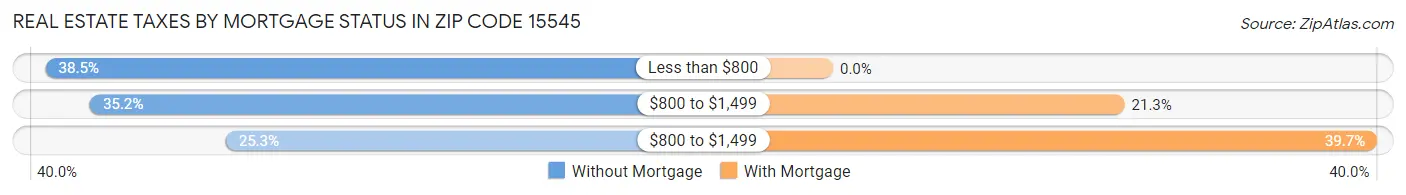 Real Estate Taxes by Mortgage Status in Zip Code 15545
