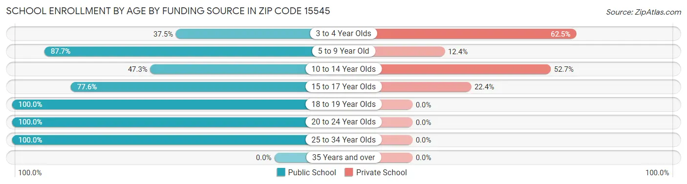 School Enrollment by Age by Funding Source in Zip Code 15545