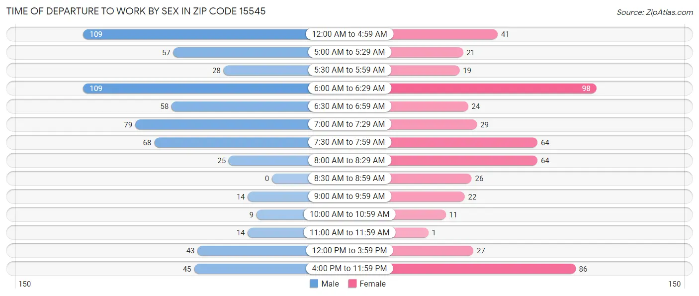 Time of Departure to Work by Sex in Zip Code 15545