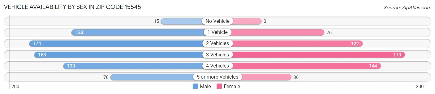 Vehicle Availability by Sex in Zip Code 15545