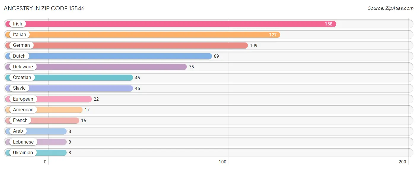 Ancestry in Zip Code 15546