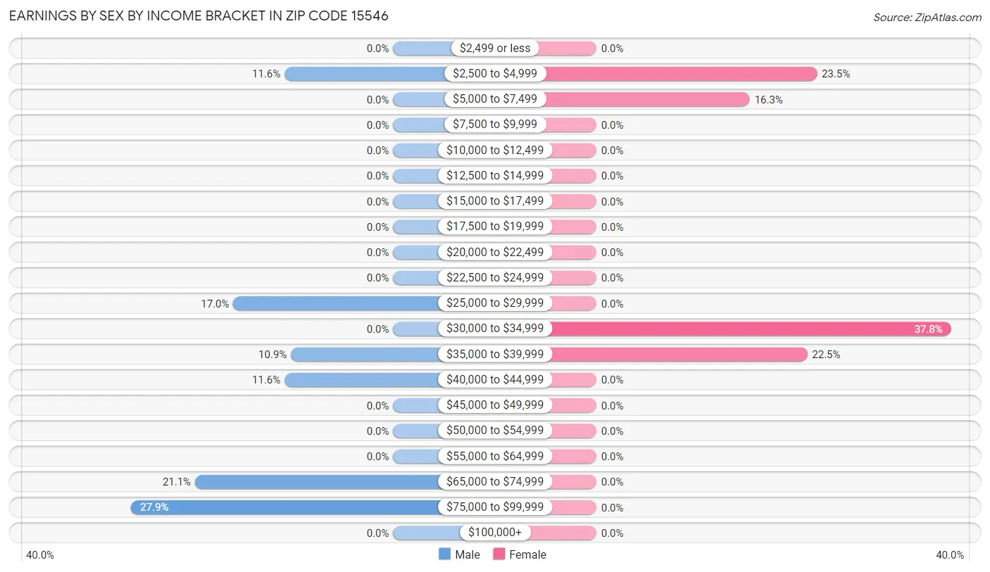 Earnings by Sex by Income Bracket in Zip Code 15546