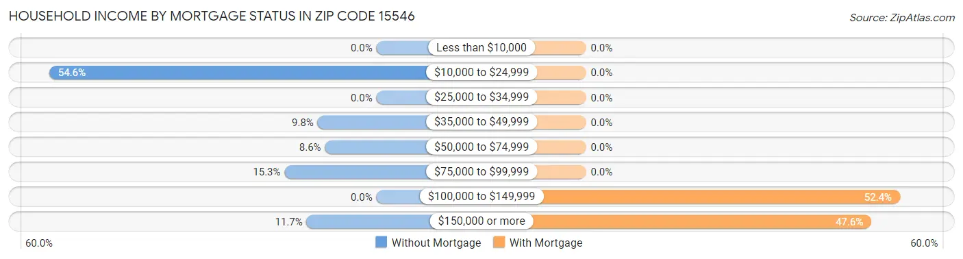 Household Income by Mortgage Status in Zip Code 15546