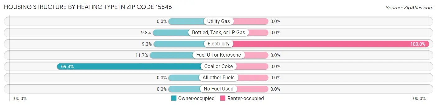 Housing Structure by Heating Type in Zip Code 15546