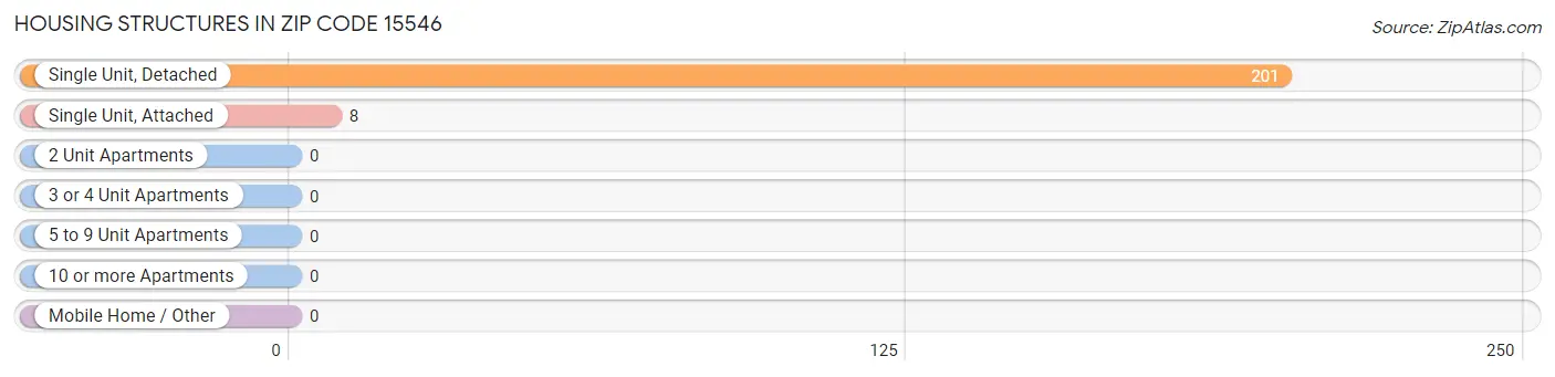 Housing Structures in Zip Code 15546