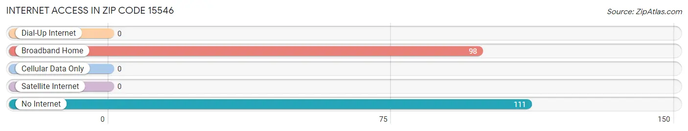 Internet Access in Zip Code 15546
