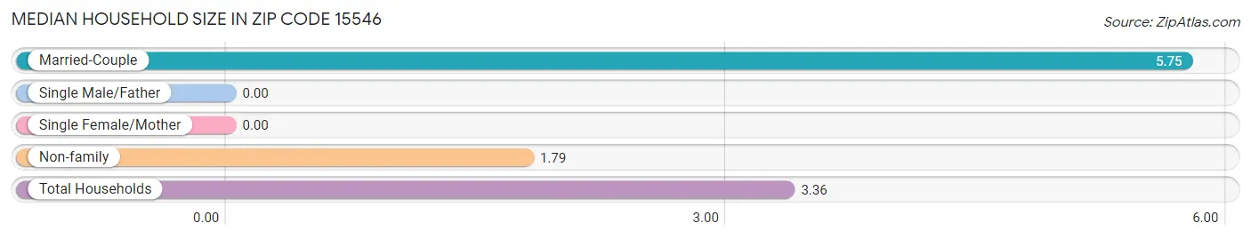 Median Household Size in Zip Code 15546