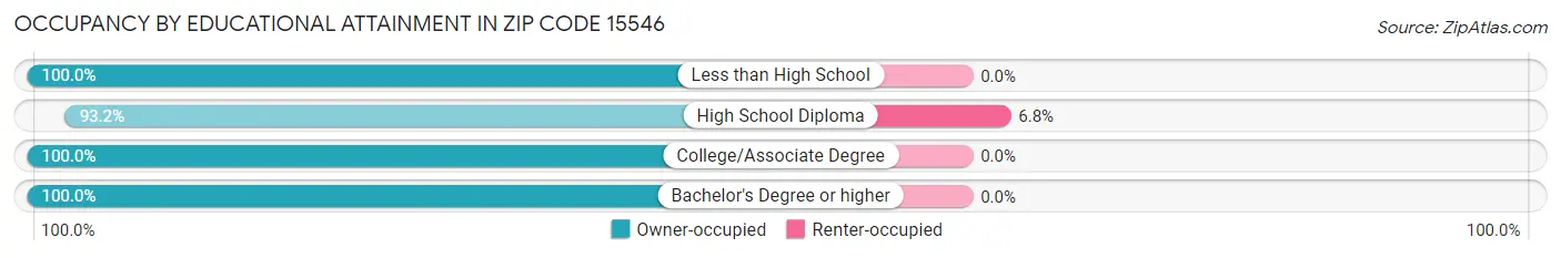 Occupancy by Educational Attainment in Zip Code 15546