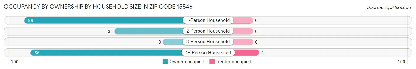 Occupancy by Ownership by Household Size in Zip Code 15546