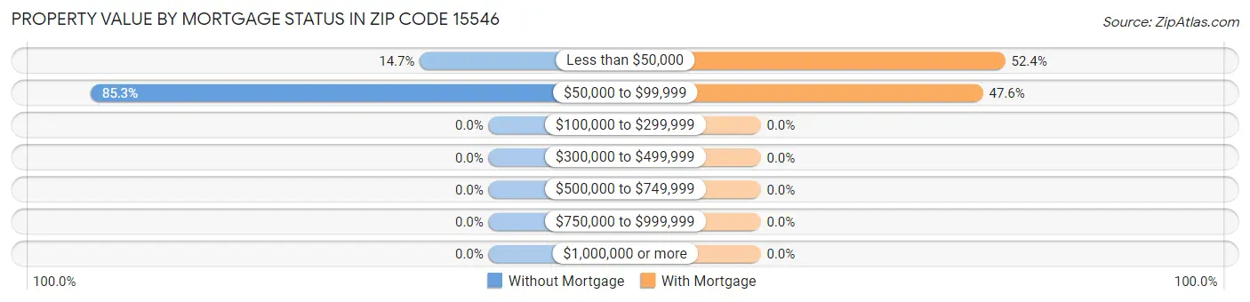 Property Value by Mortgage Status in Zip Code 15546