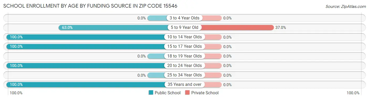 School Enrollment by Age by Funding Source in Zip Code 15546