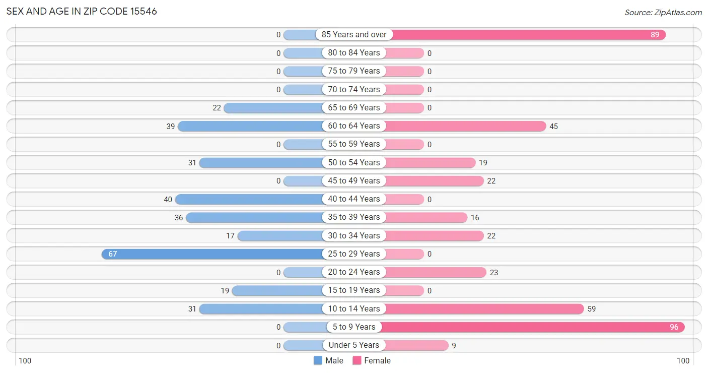 Sex and Age in Zip Code 15546