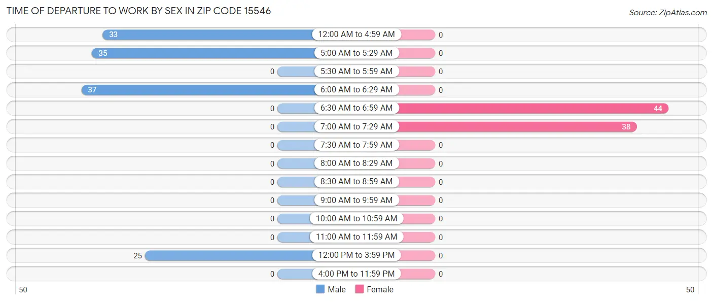 Time of Departure to Work by Sex in Zip Code 15546