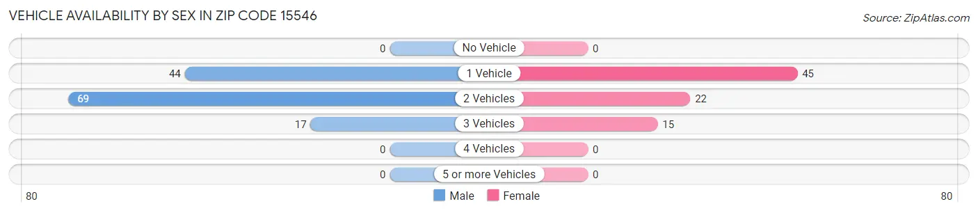 Vehicle Availability by Sex in Zip Code 15546