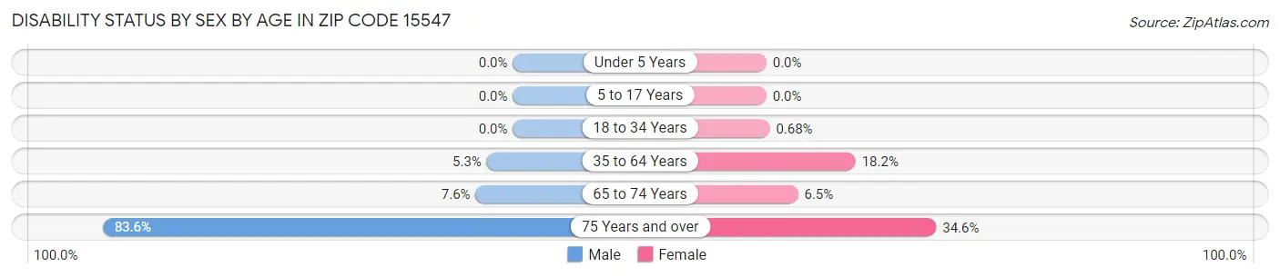 Disability Status by Sex by Age in Zip Code 15547