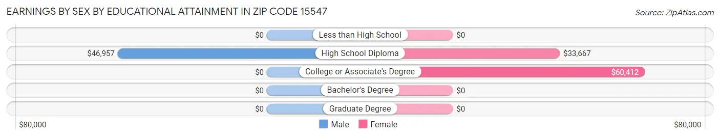 Earnings by Sex by Educational Attainment in Zip Code 15547