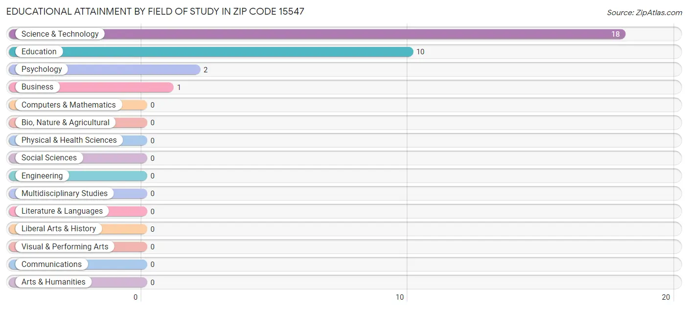 Educational Attainment by Field of Study in Zip Code 15547