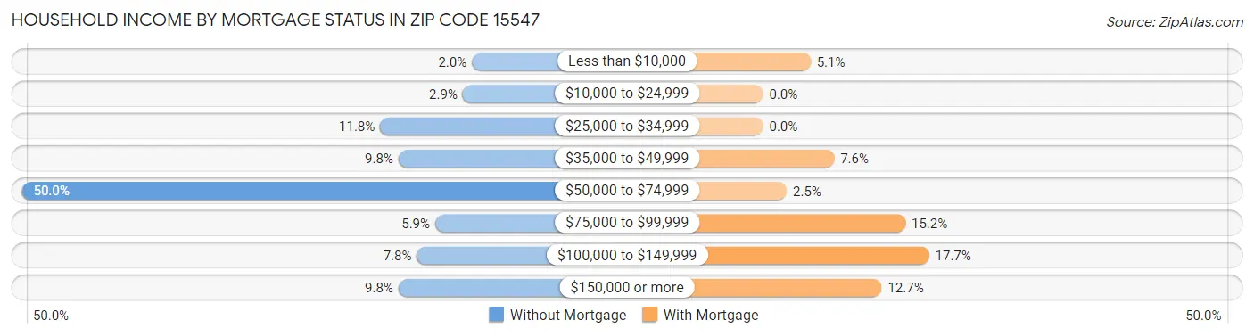 Household Income by Mortgage Status in Zip Code 15547