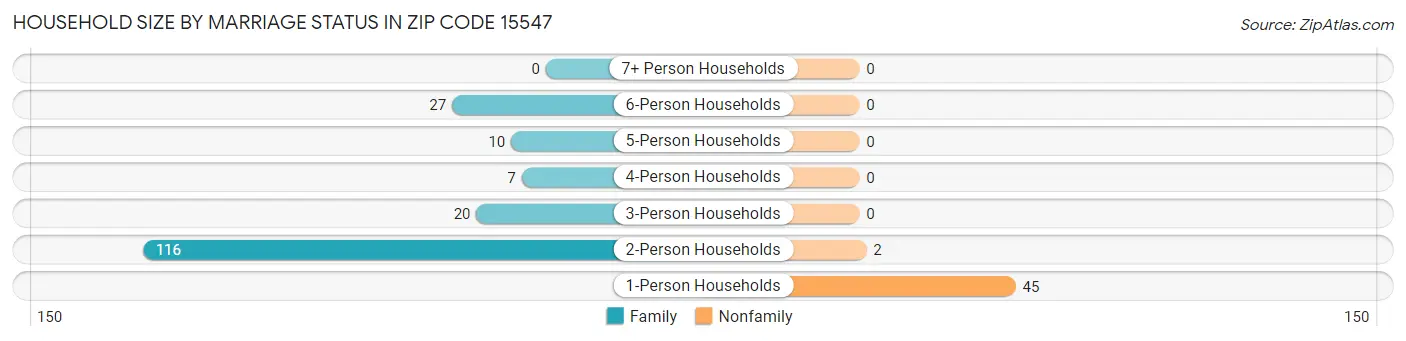 Household Size by Marriage Status in Zip Code 15547