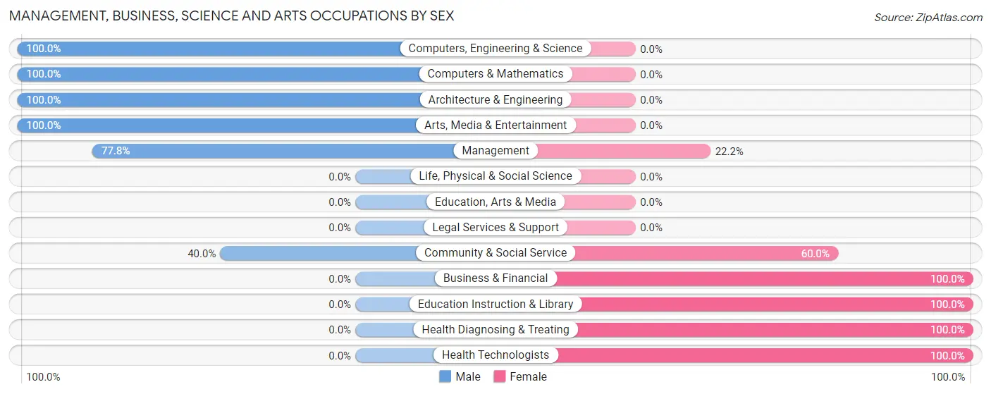 Management, Business, Science and Arts Occupations by Sex in Zip Code 15547