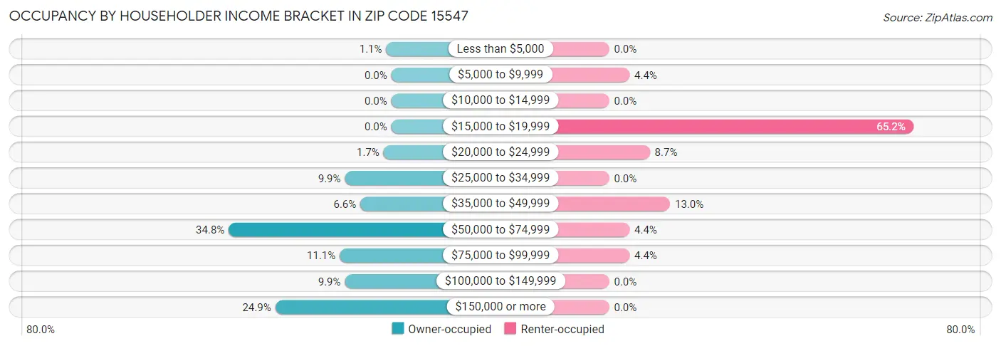 Occupancy by Householder Income Bracket in Zip Code 15547