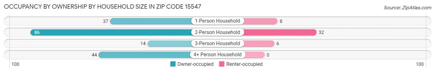 Occupancy by Ownership by Household Size in Zip Code 15547