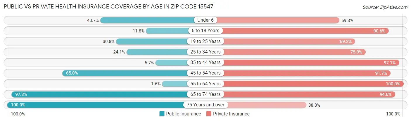 Public vs Private Health Insurance Coverage by Age in Zip Code 15547
