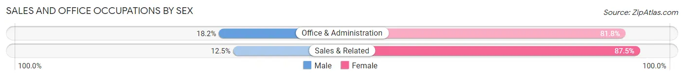 Sales and Office Occupations by Sex in Zip Code 15547