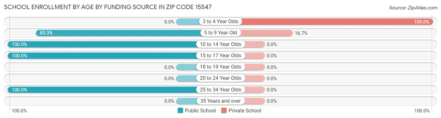 School Enrollment by Age by Funding Source in Zip Code 15547