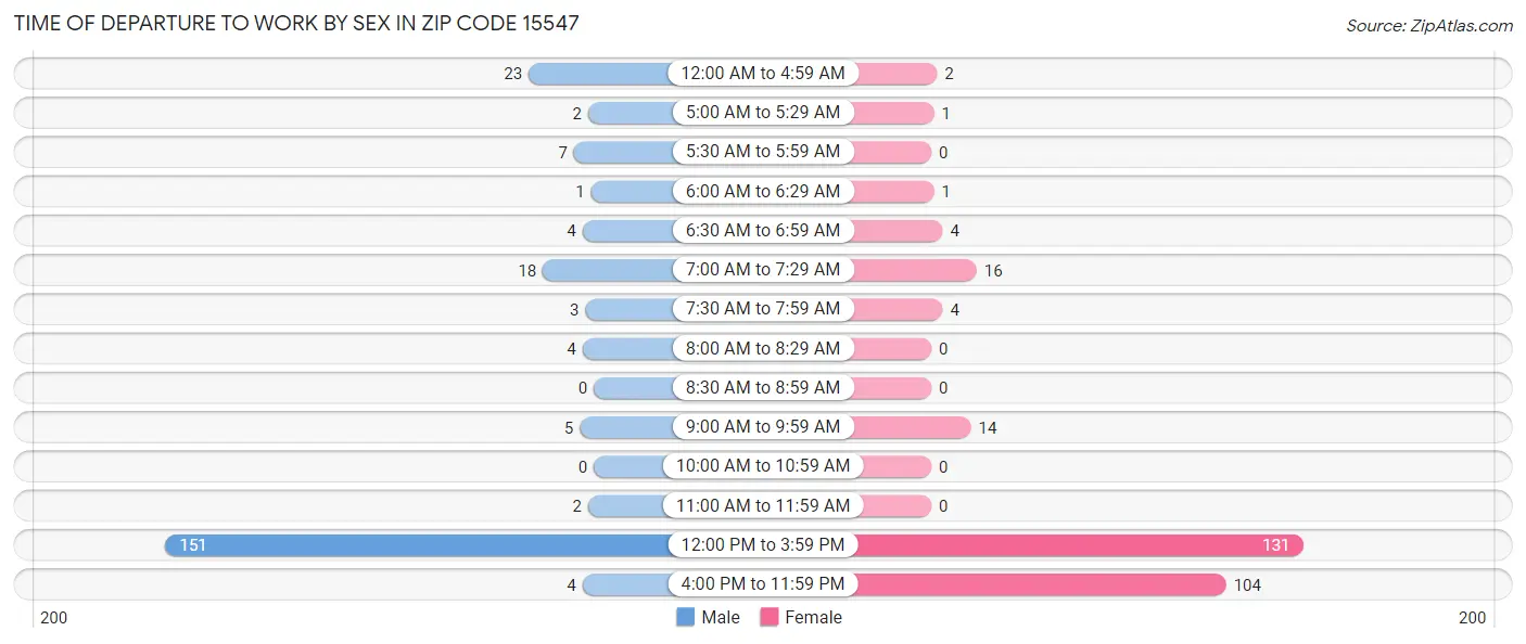 Time of Departure to Work by Sex in Zip Code 15547