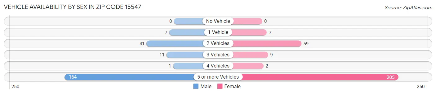 Vehicle Availability by Sex in Zip Code 15547
