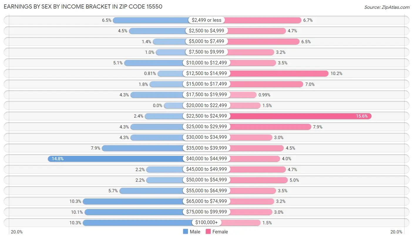 Earnings by Sex by Income Bracket in Zip Code 15550