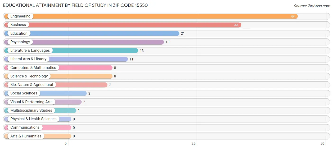 Educational Attainment by Field of Study in Zip Code 15550