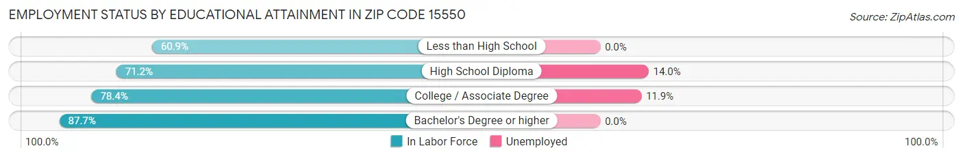 Employment Status by Educational Attainment in Zip Code 15550
