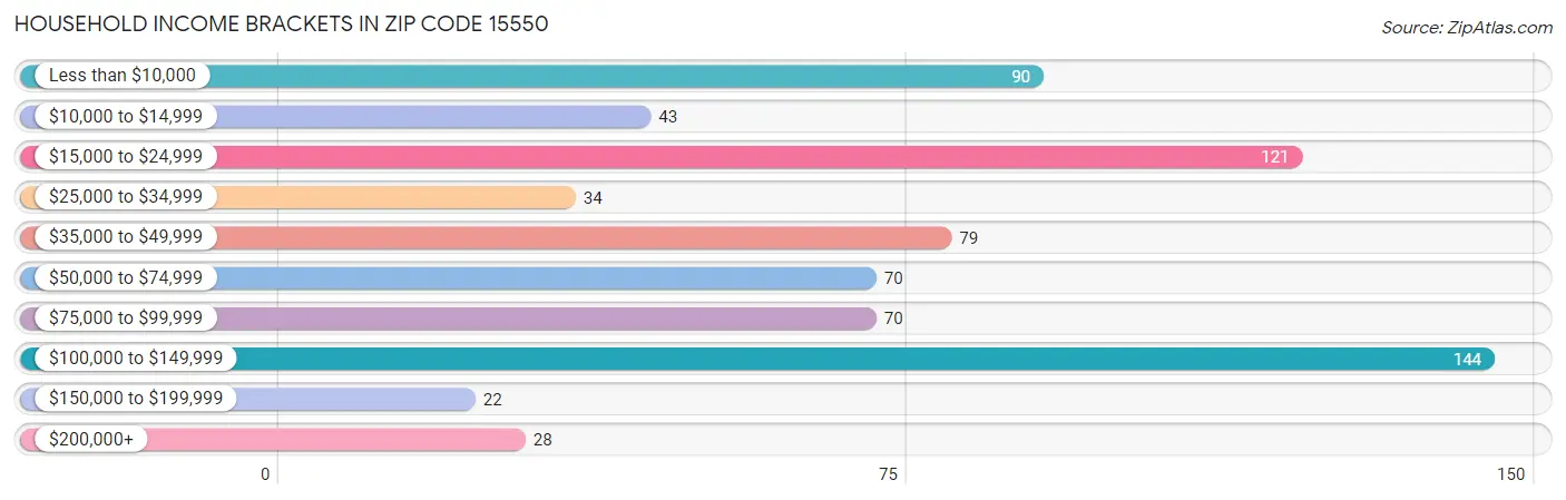 Household Income Brackets in Zip Code 15550