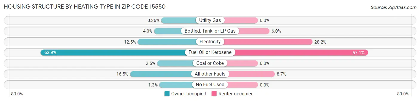 Housing Structure by Heating Type in Zip Code 15550