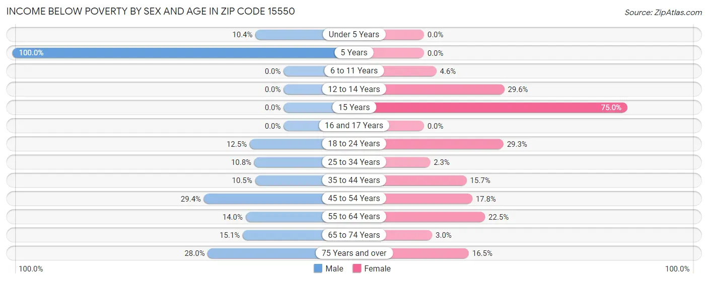 Income Below Poverty by Sex and Age in Zip Code 15550