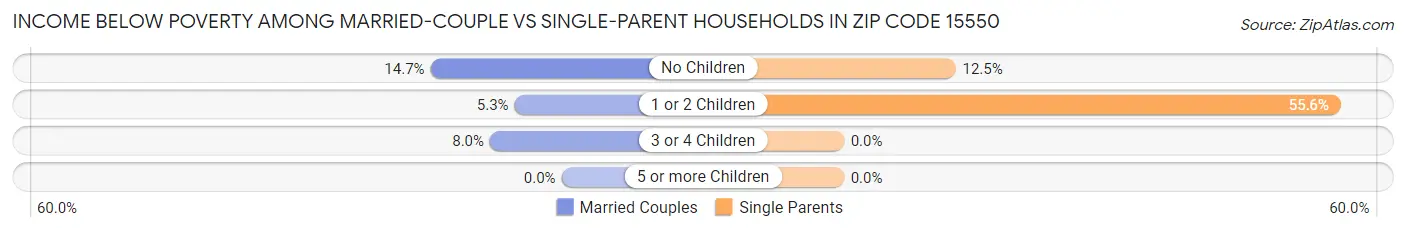 Income Below Poverty Among Married-Couple vs Single-Parent Households in Zip Code 15550