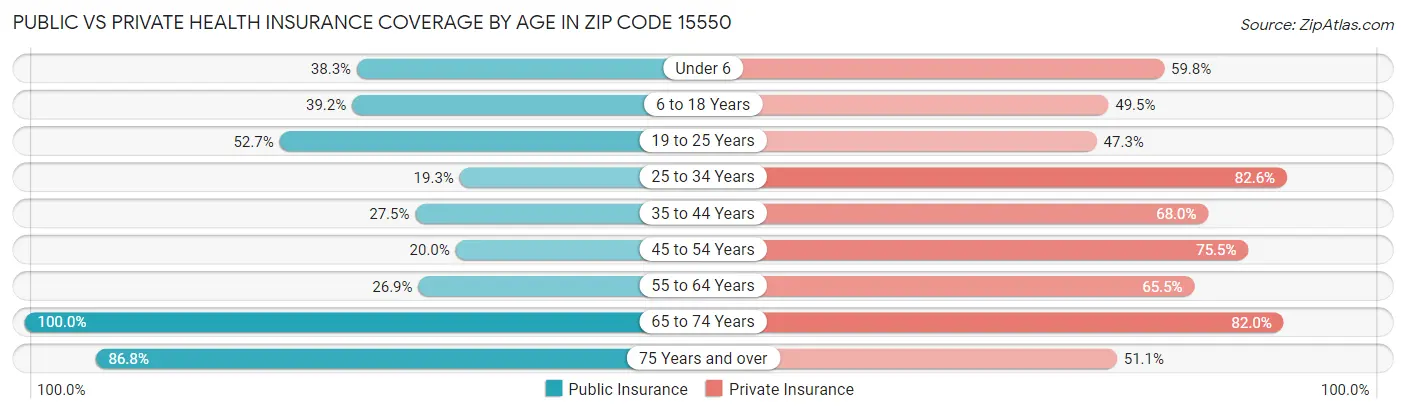 Public vs Private Health Insurance Coverage by Age in Zip Code 15550